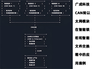 廣成科技CAN轉以太網模塊在智能鎖柜和智能文件
